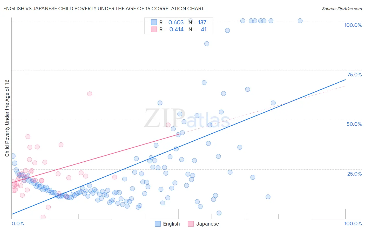 English vs Japanese Child Poverty Under the Age of 16