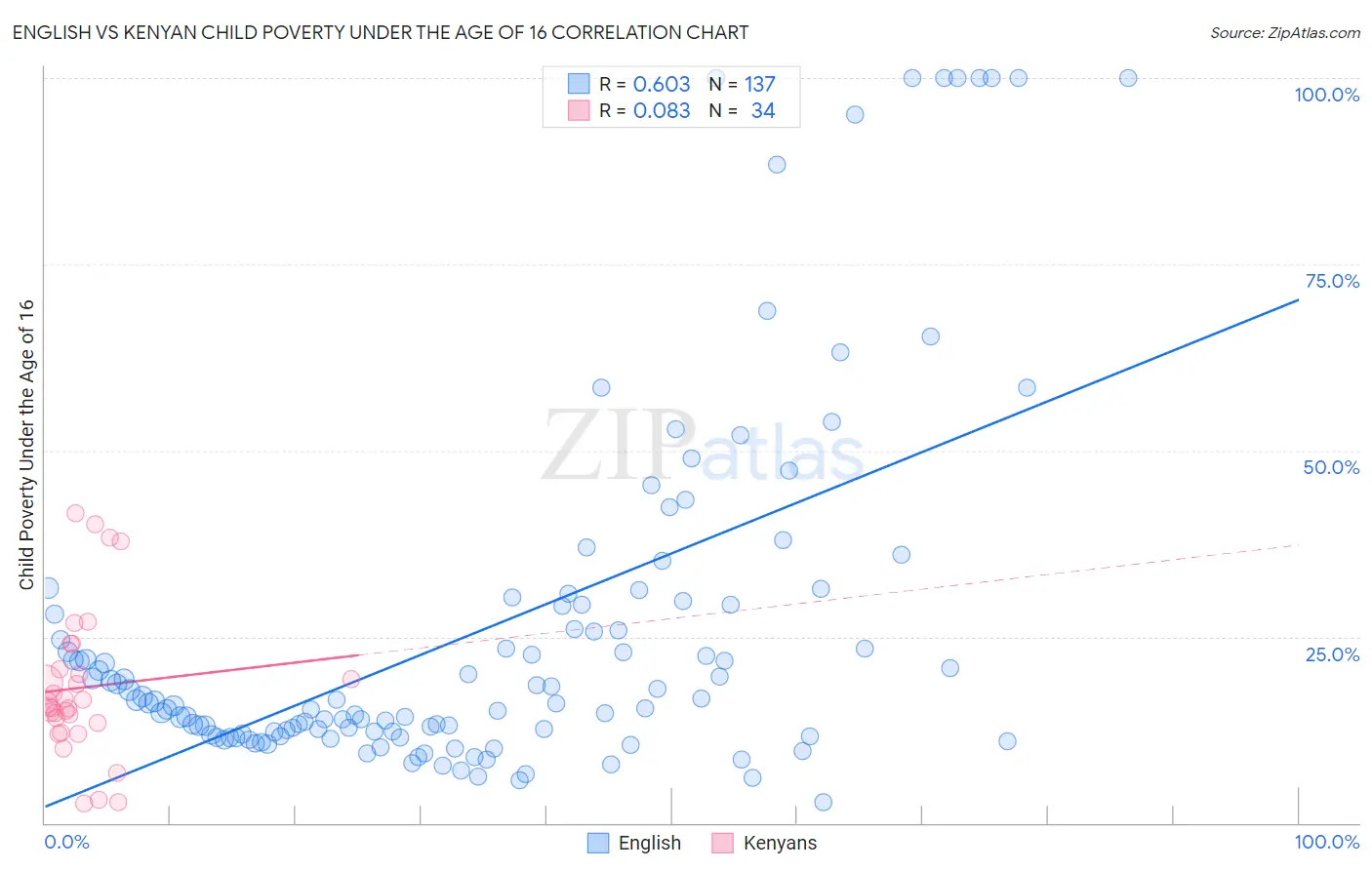 English vs Kenyan Child Poverty Under the Age of 16