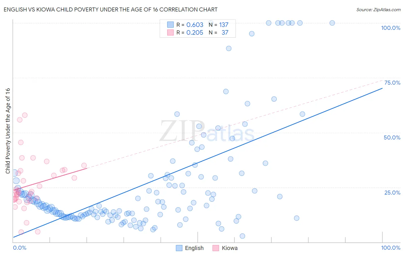 English vs Kiowa Child Poverty Under the Age of 16