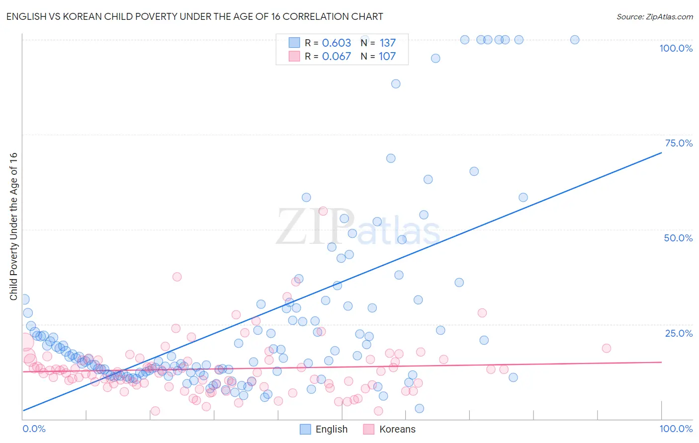 English vs Korean Child Poverty Under the Age of 16