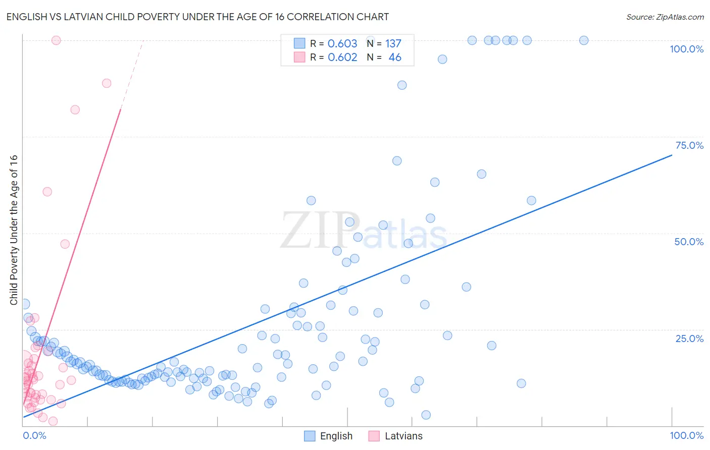 English vs Latvian Child Poverty Under the Age of 16