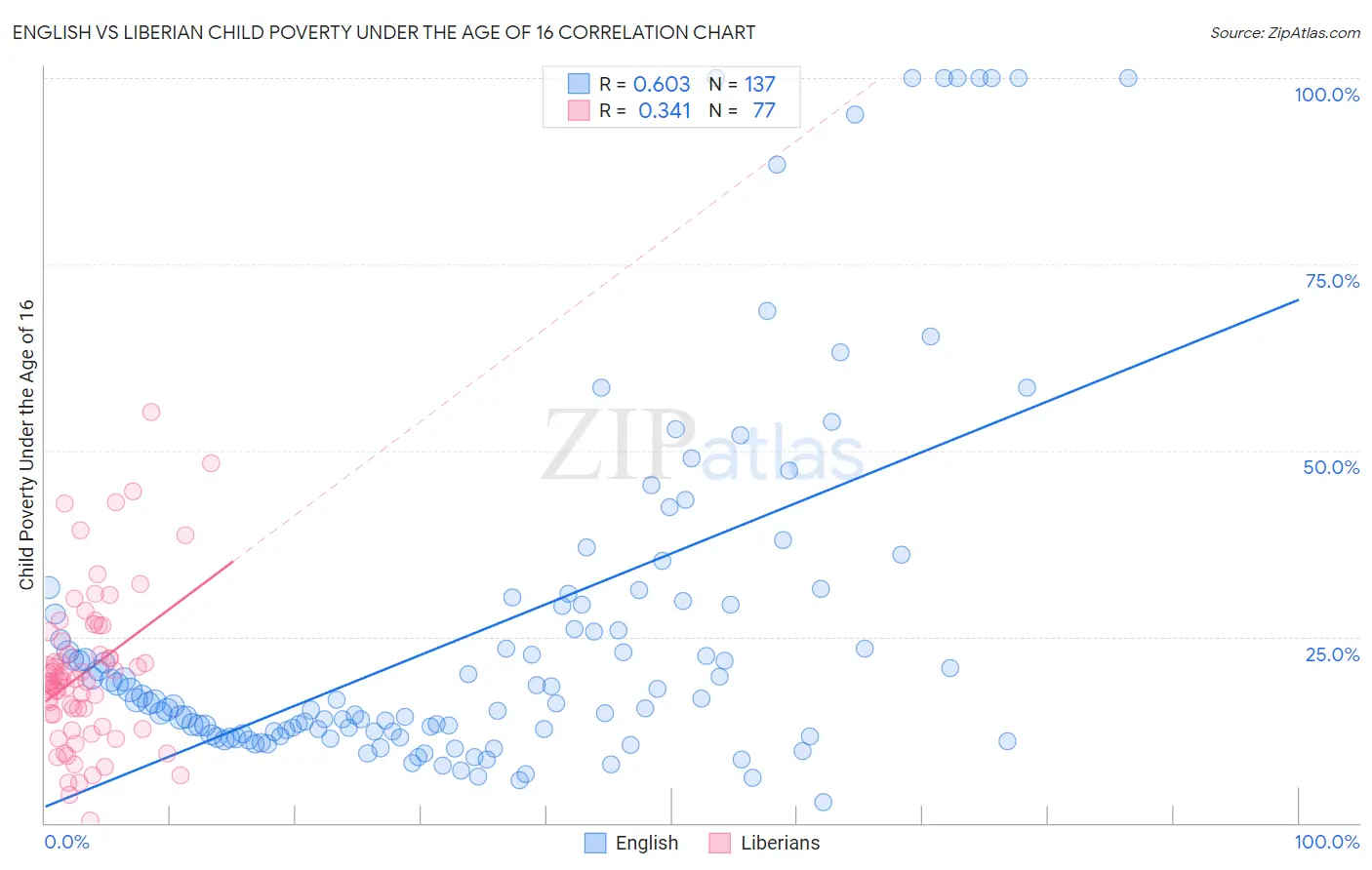 English vs Liberian Child Poverty Under the Age of 16