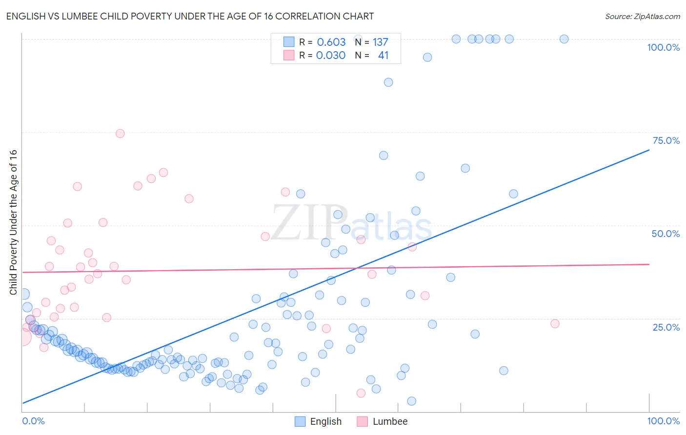 English vs Lumbee Child Poverty Under the Age of 16