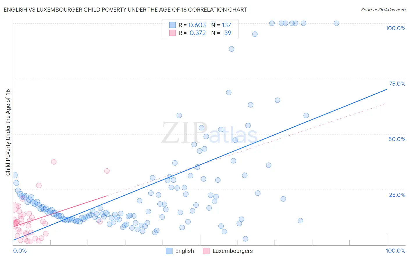 English vs Luxembourger Child Poverty Under the Age of 16