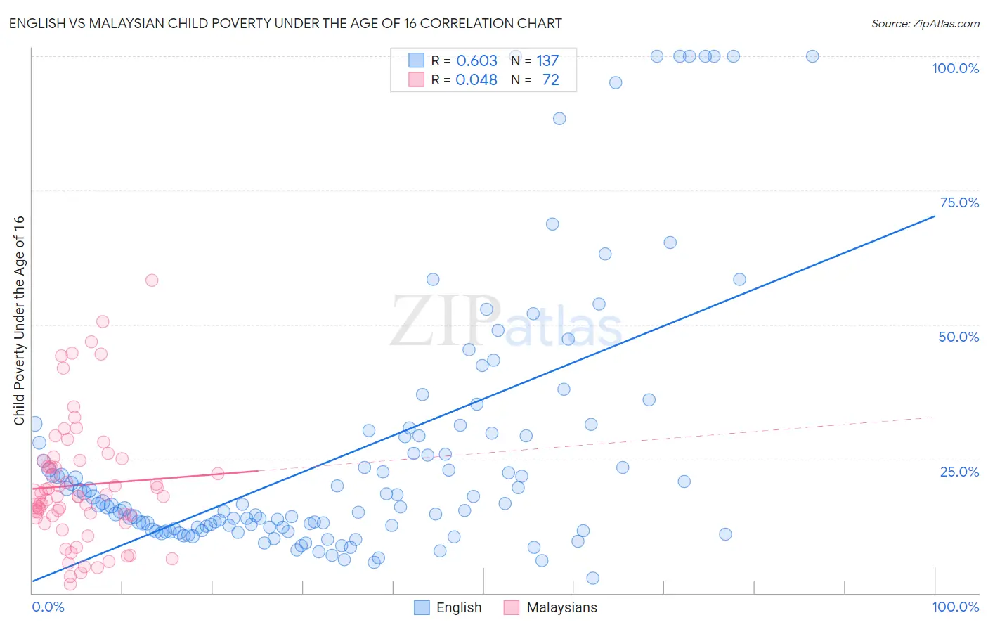 English vs Malaysian Child Poverty Under the Age of 16