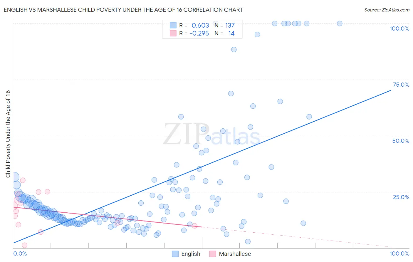 English vs Marshallese Child Poverty Under the Age of 16