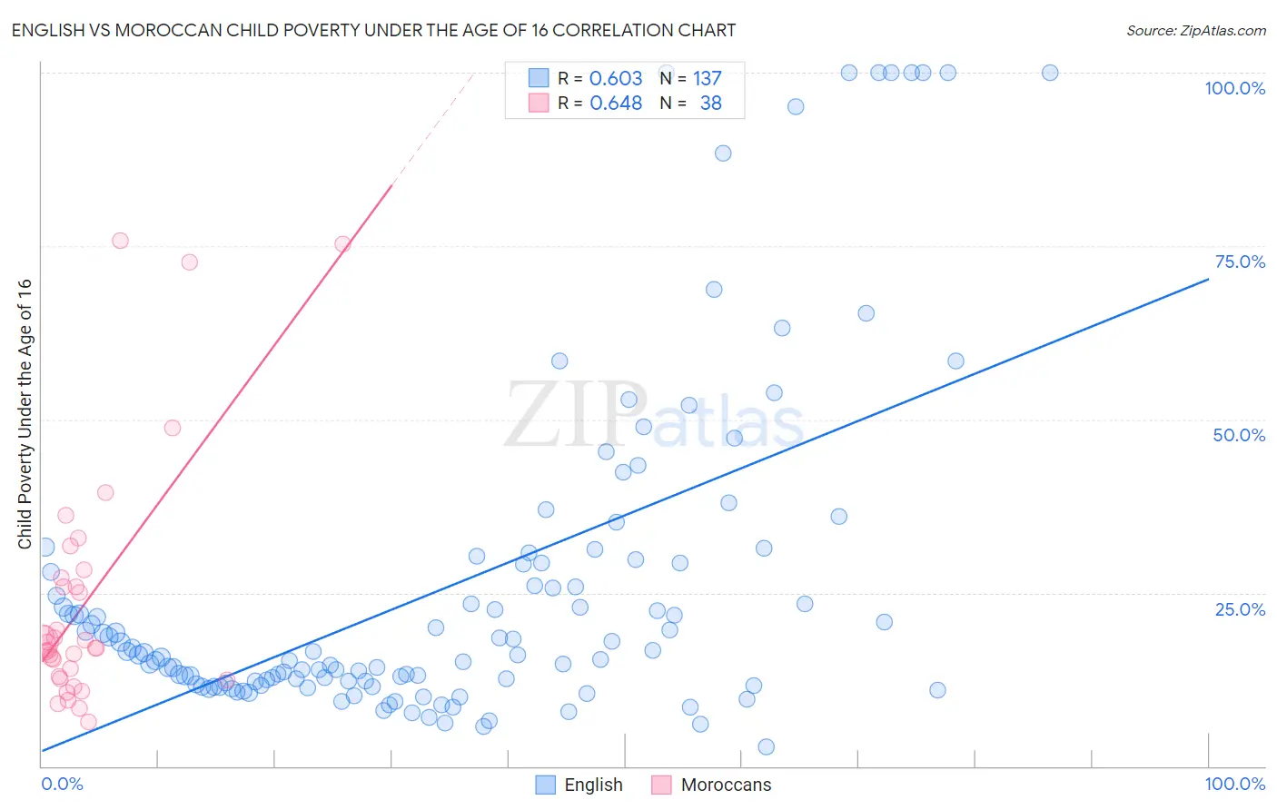 English vs Moroccan Child Poverty Under the Age of 16