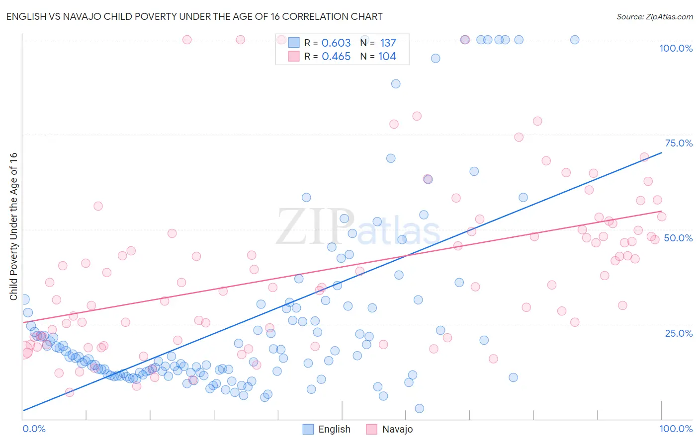 English vs Navajo Child Poverty Under the Age of 16