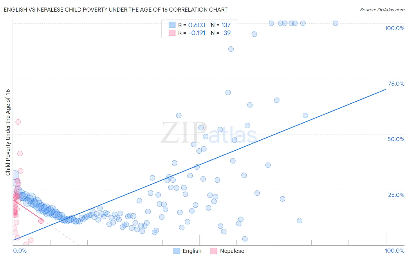 English vs Nepalese Child Poverty Under the Age of 16