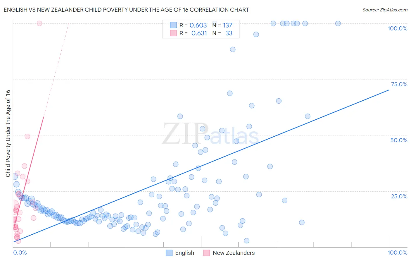 English vs New Zealander Child Poverty Under the Age of 16