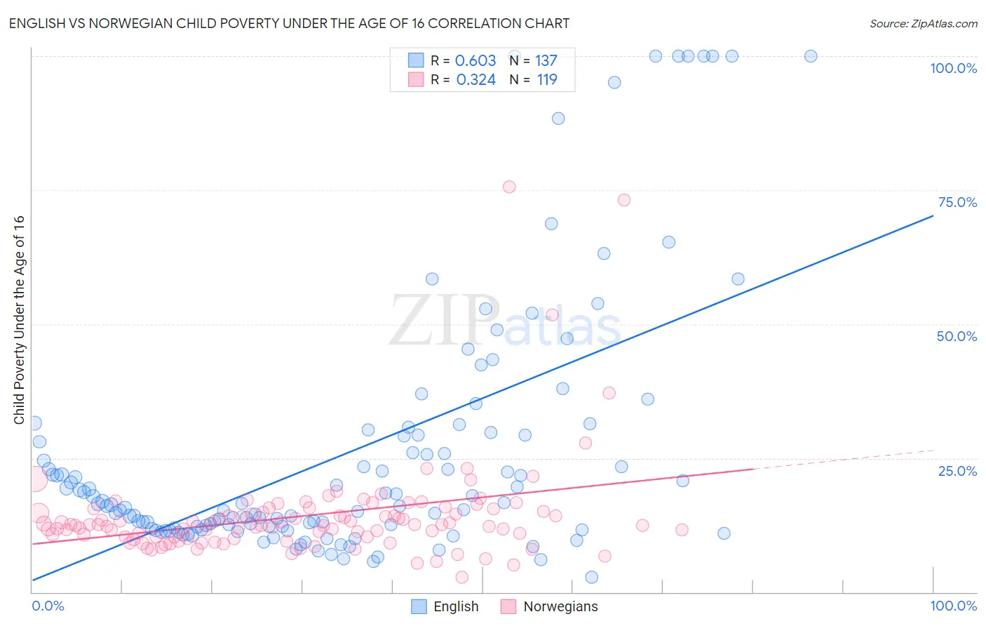 English vs Norwegian Child Poverty Under the Age of 16