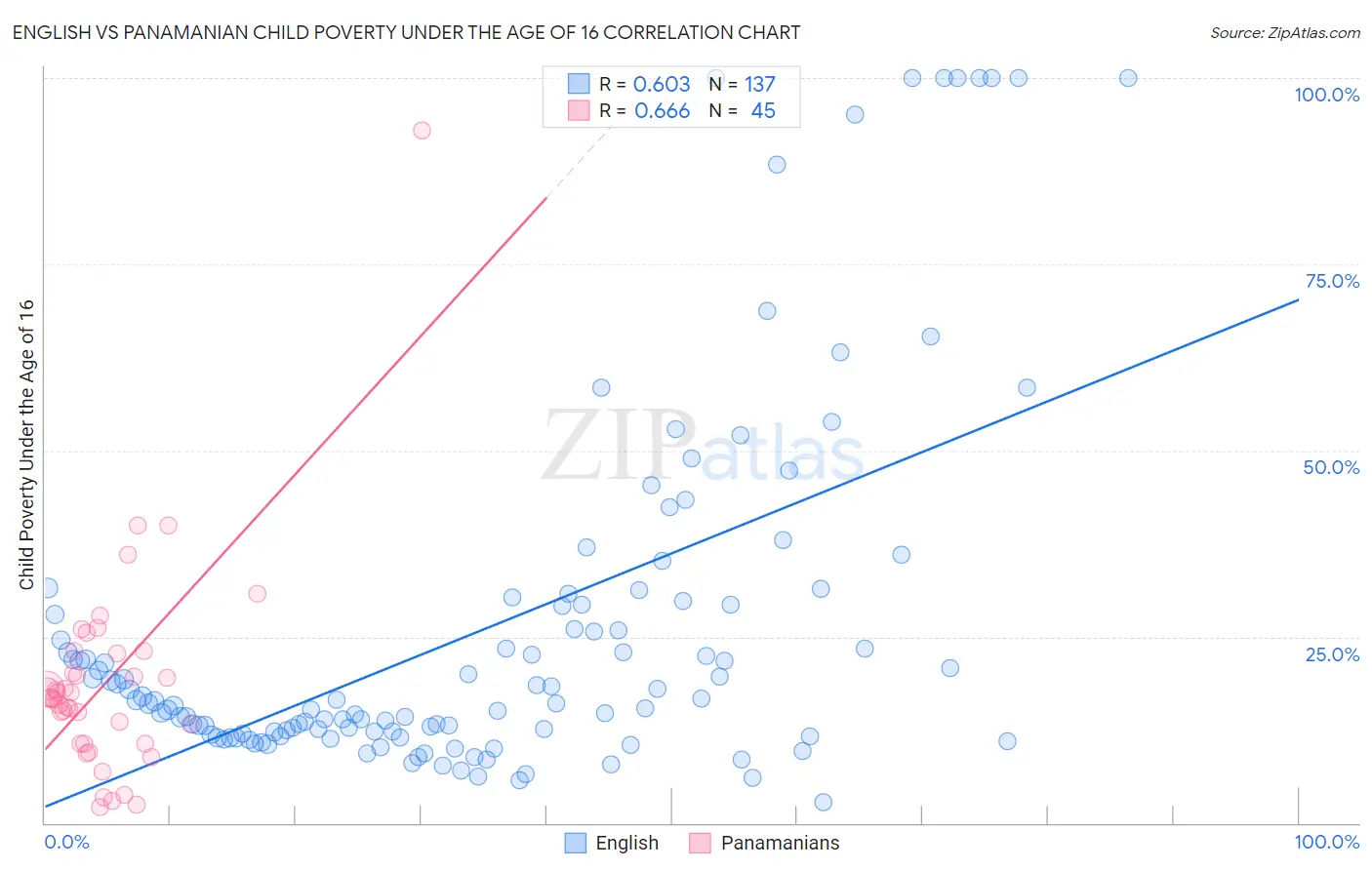 English vs Panamanian Child Poverty Under the Age of 16