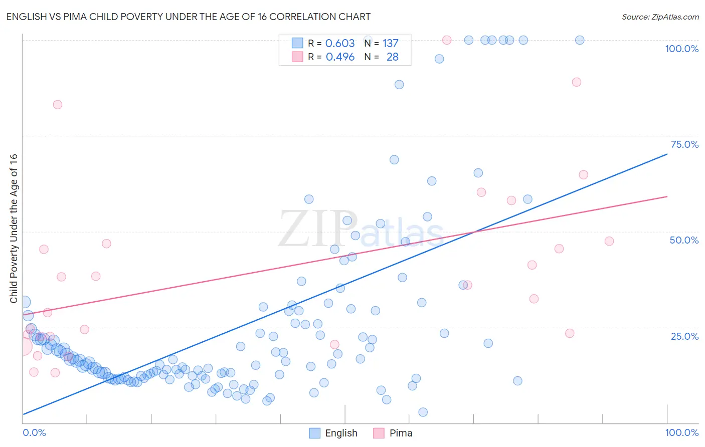 English vs Pima Child Poverty Under the Age of 16