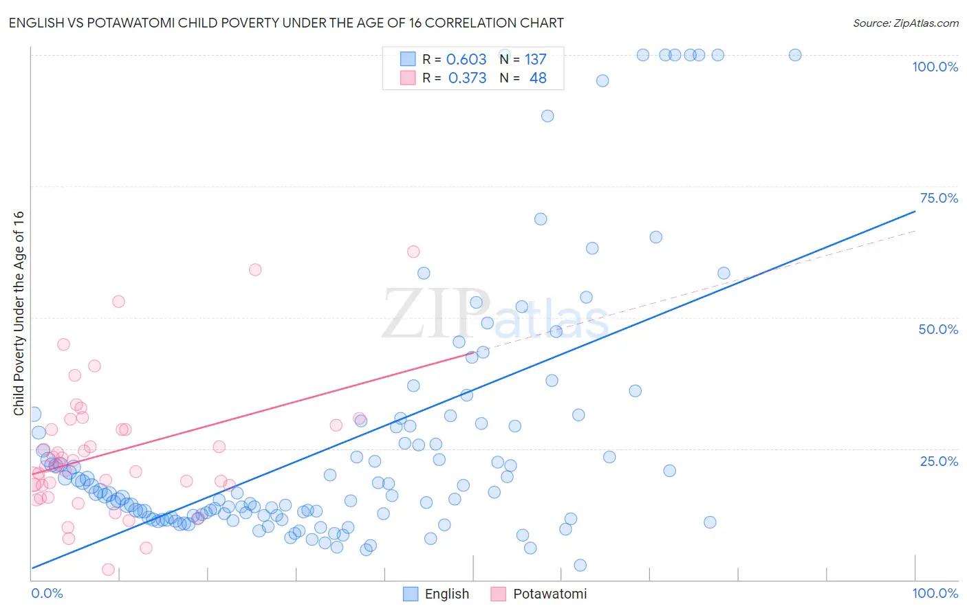 English vs Potawatomi Child Poverty Under the Age of 16