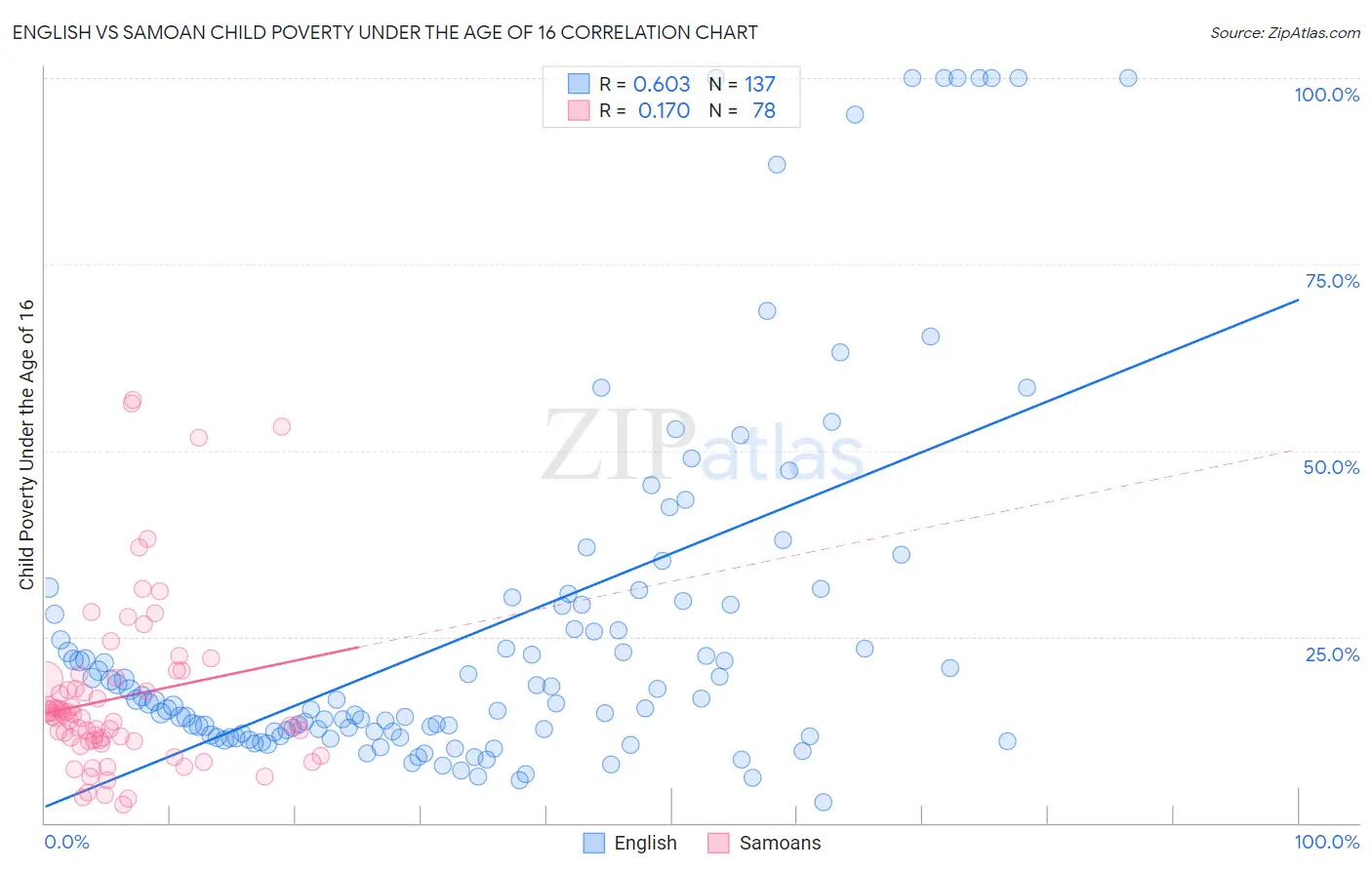 English vs Samoan Child Poverty Under the Age of 16