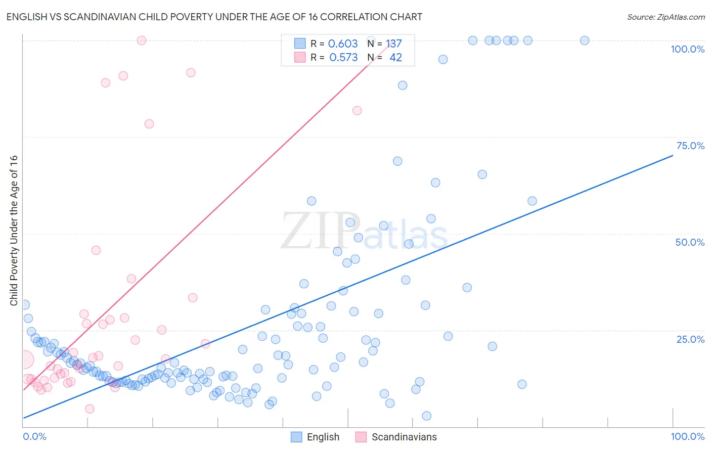 English vs Scandinavian Child Poverty Under the Age of 16