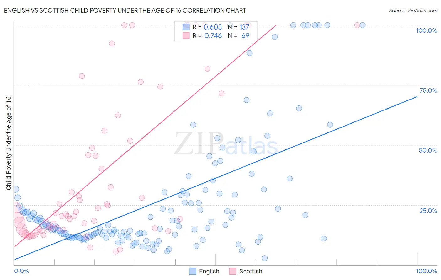 English vs Scottish Child Poverty Under the Age of 16