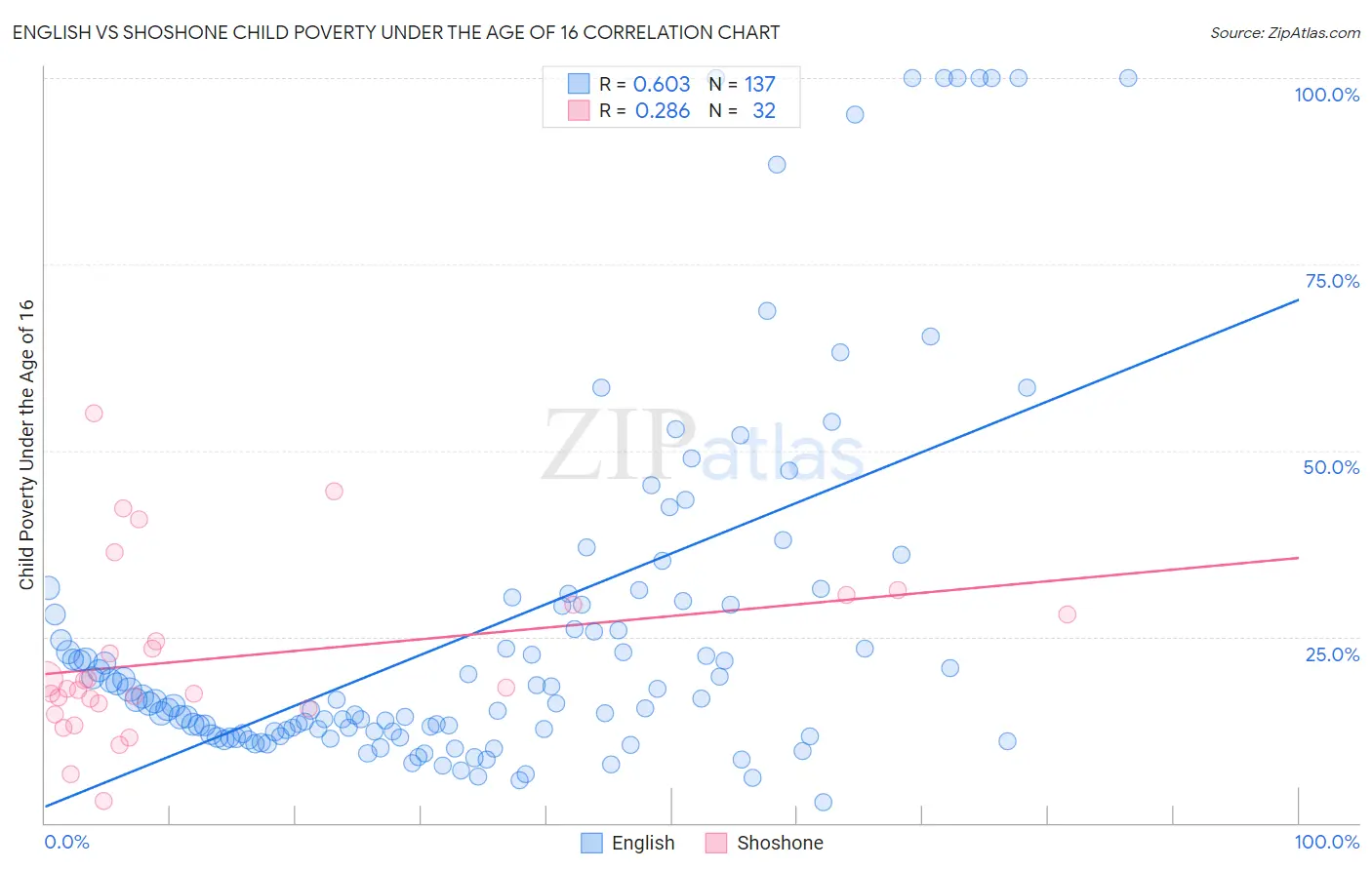 English vs Shoshone Child Poverty Under the Age of 16