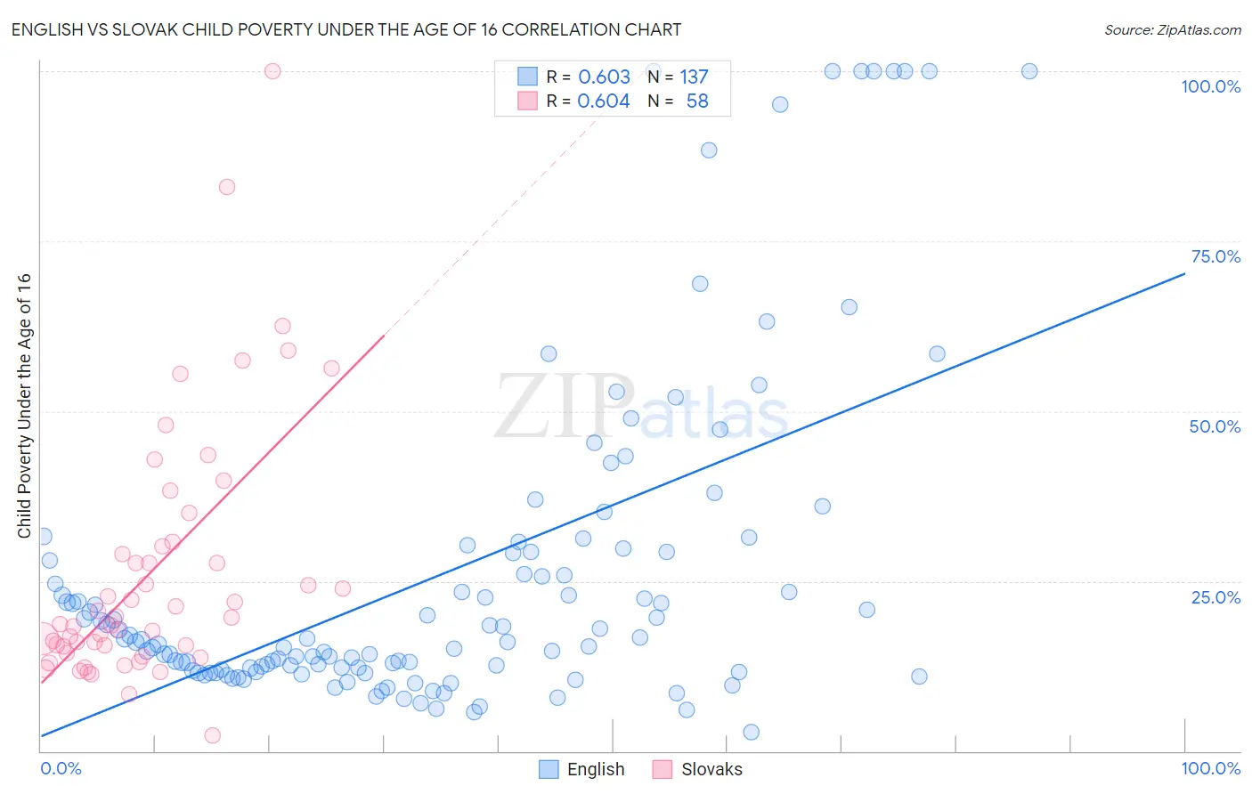 English vs Slovak Child Poverty Under the Age of 16