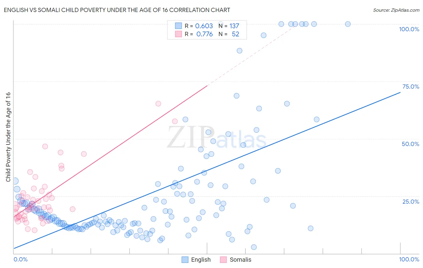 English vs Somali Child Poverty Under the Age of 16