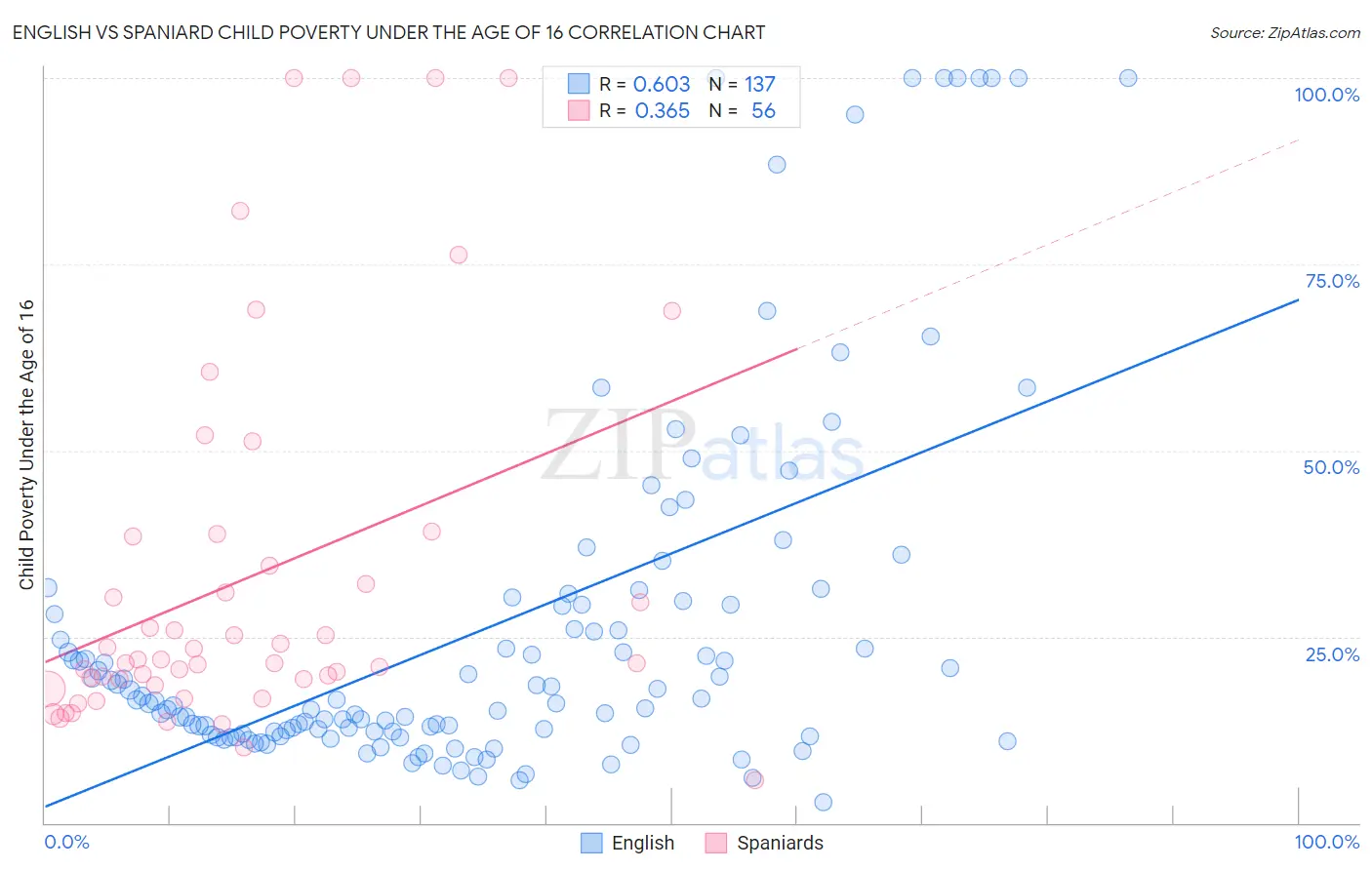 English vs Spaniard Child Poverty Under the Age of 16