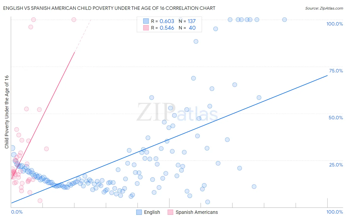 English vs Spanish American Child Poverty Under the Age of 16