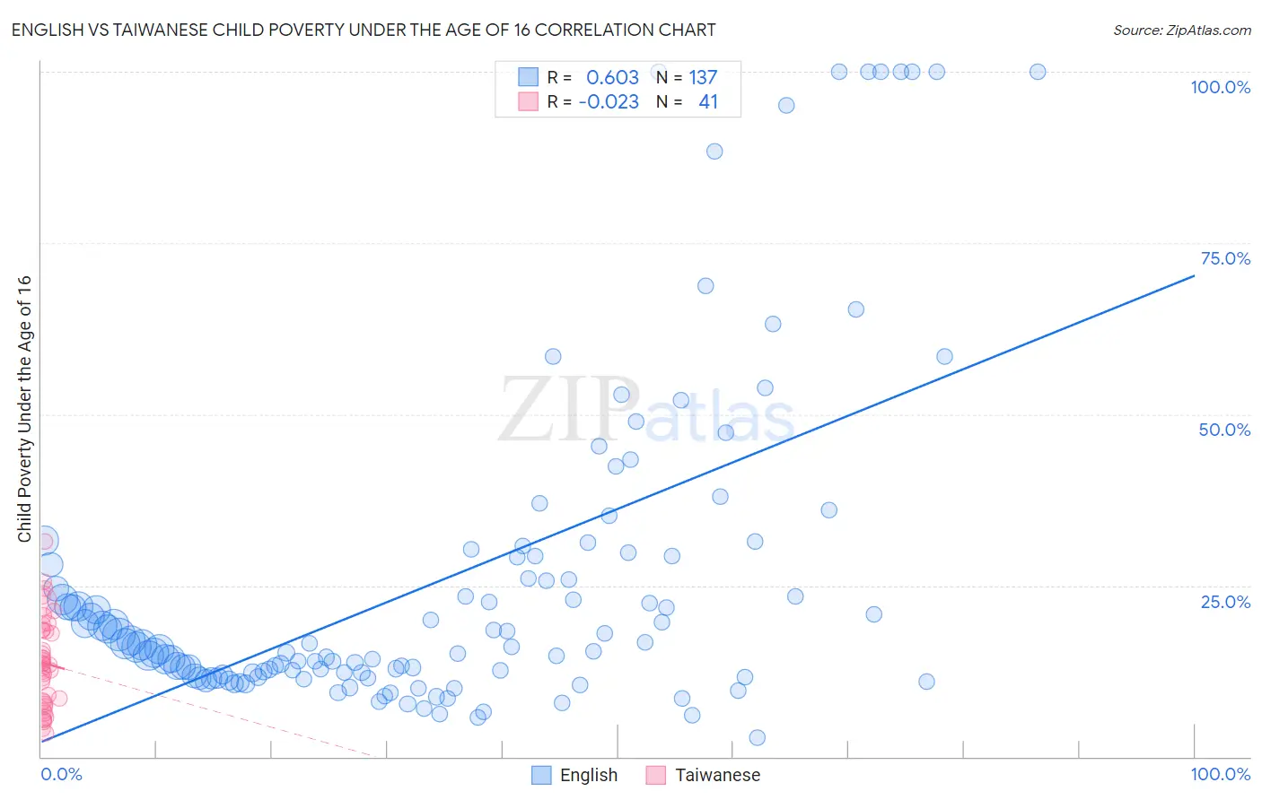 English vs Taiwanese Child Poverty Under the Age of 16