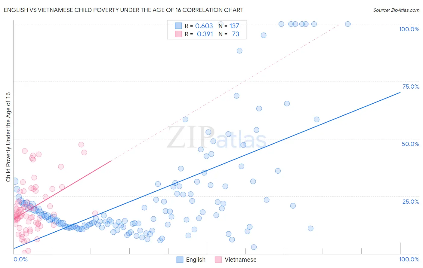 English vs Vietnamese Child Poverty Under the Age of 16