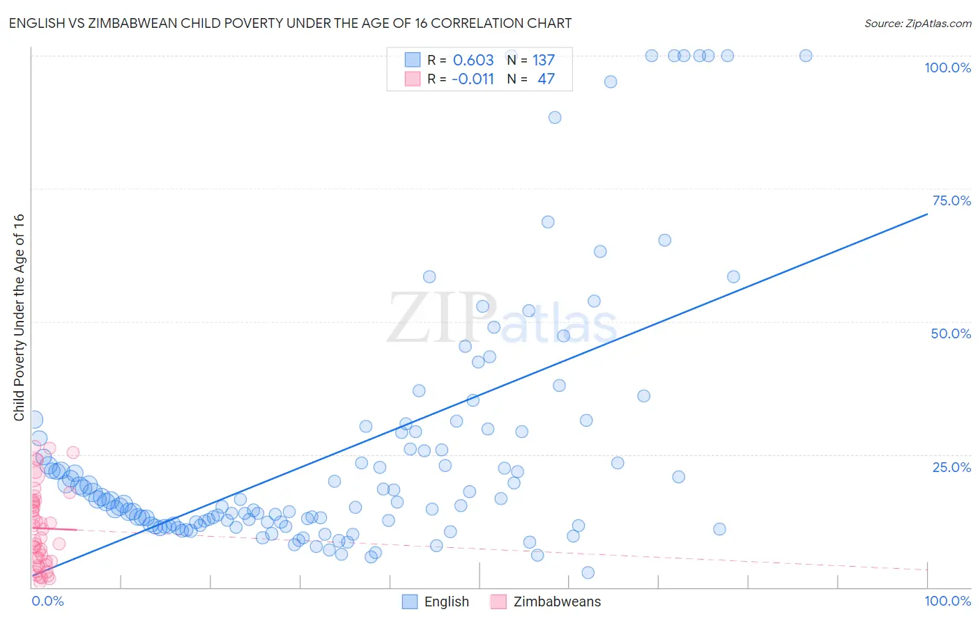 English vs Zimbabwean Child Poverty Under the Age of 16