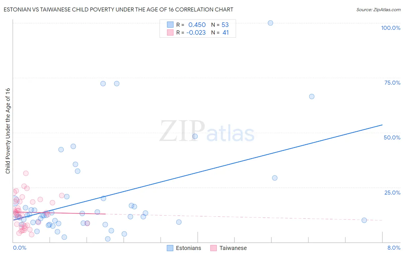 Estonian vs Taiwanese Child Poverty Under the Age of 16