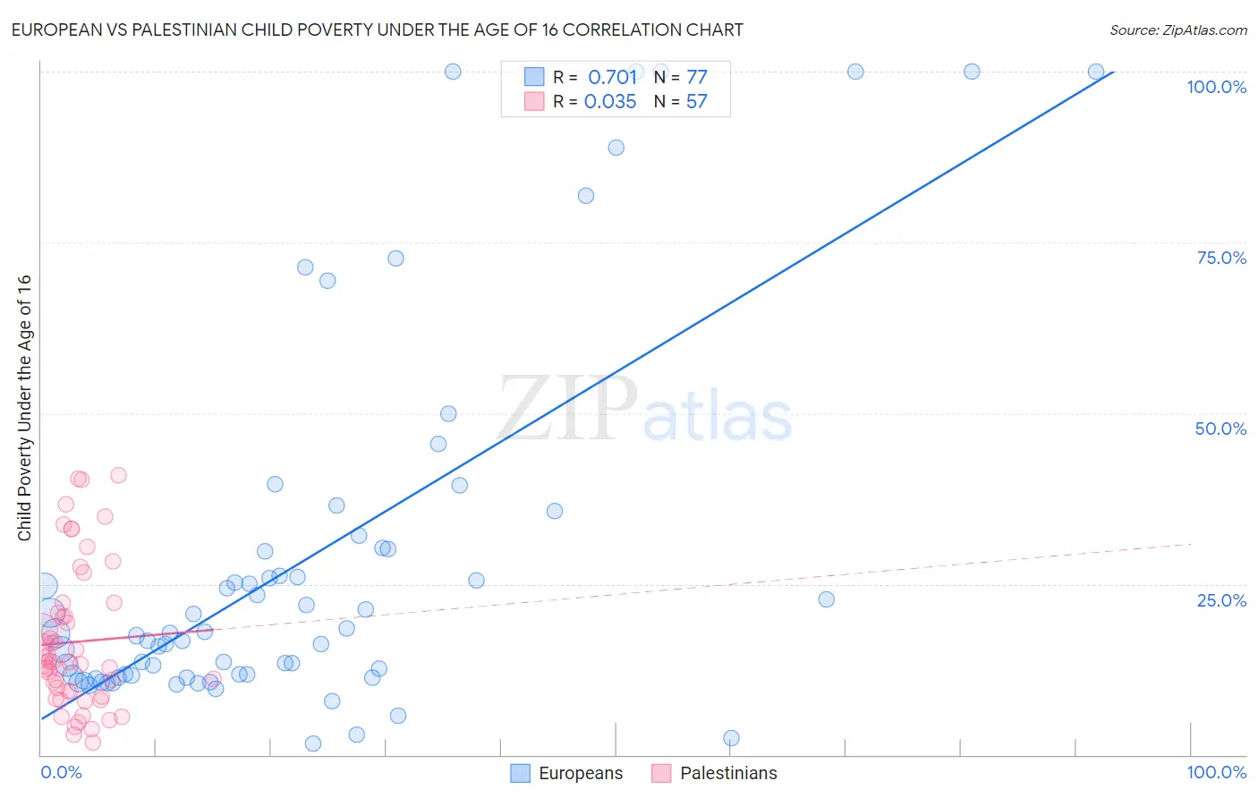 European vs Palestinian Child Poverty Under the Age of 16