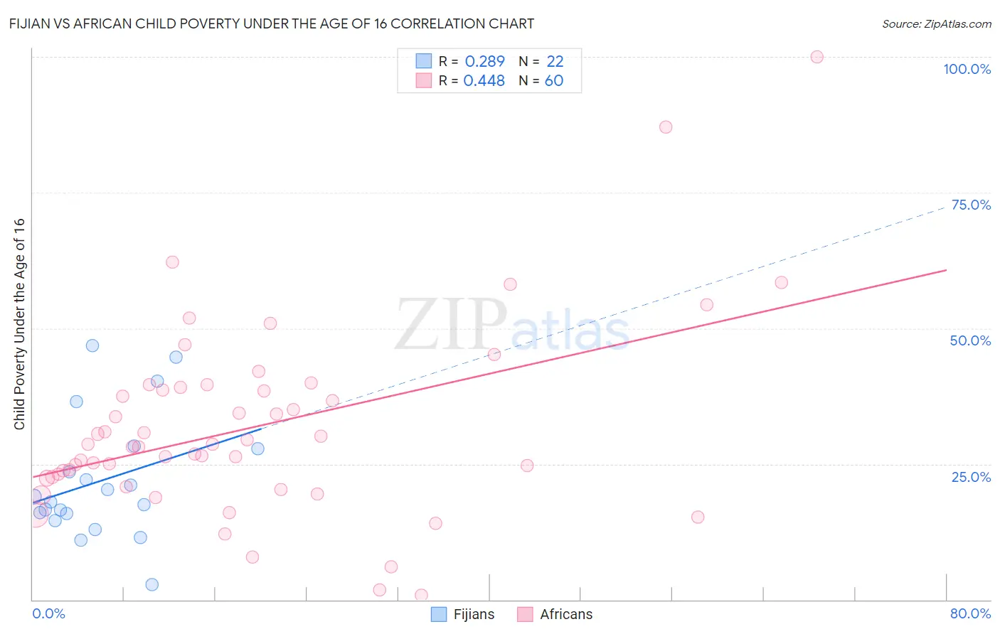 Fijian vs African Child Poverty Under the Age of 16