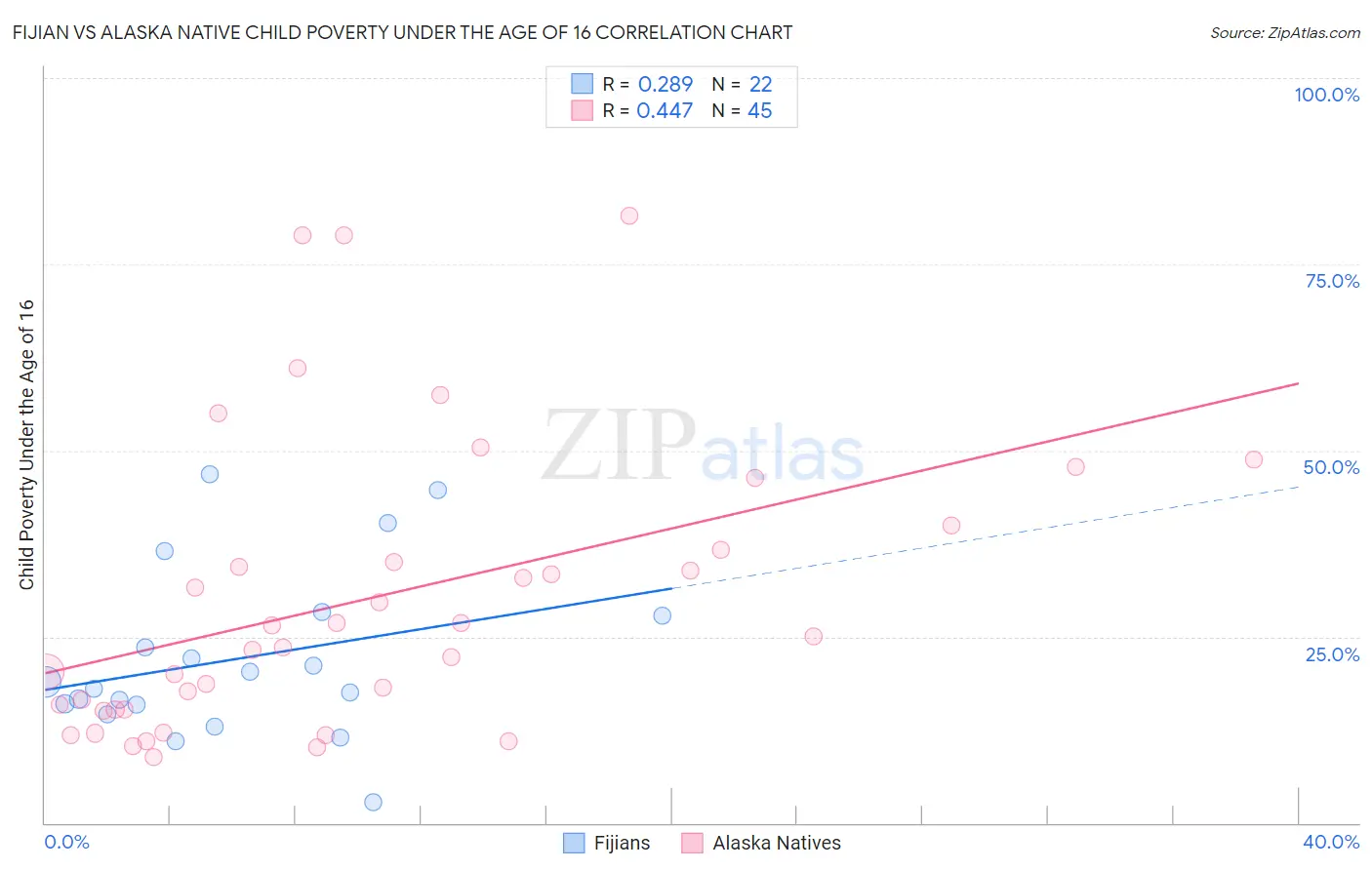 Fijian vs Alaska Native Child Poverty Under the Age of 16