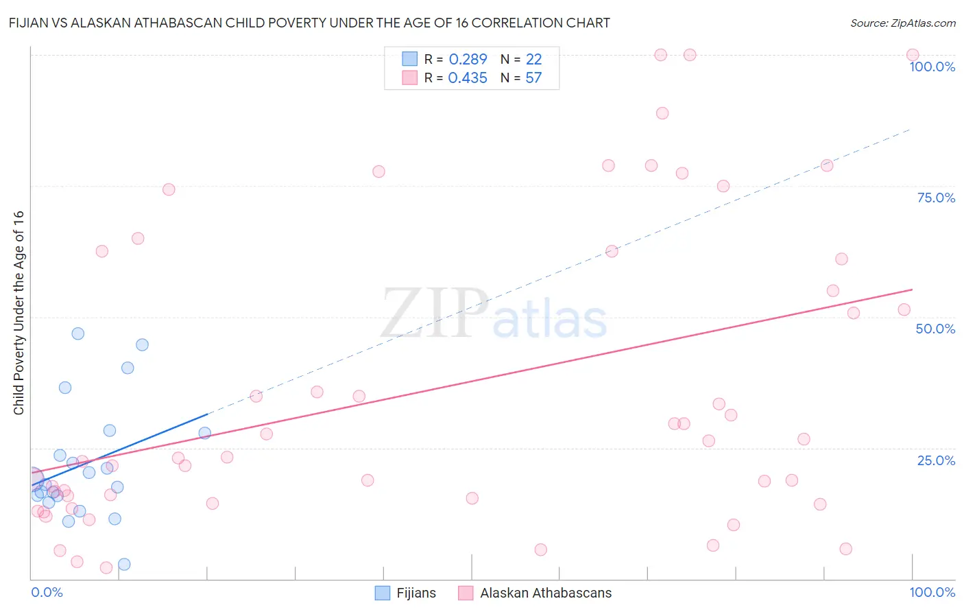 Fijian vs Alaskan Athabascan Child Poverty Under the Age of 16