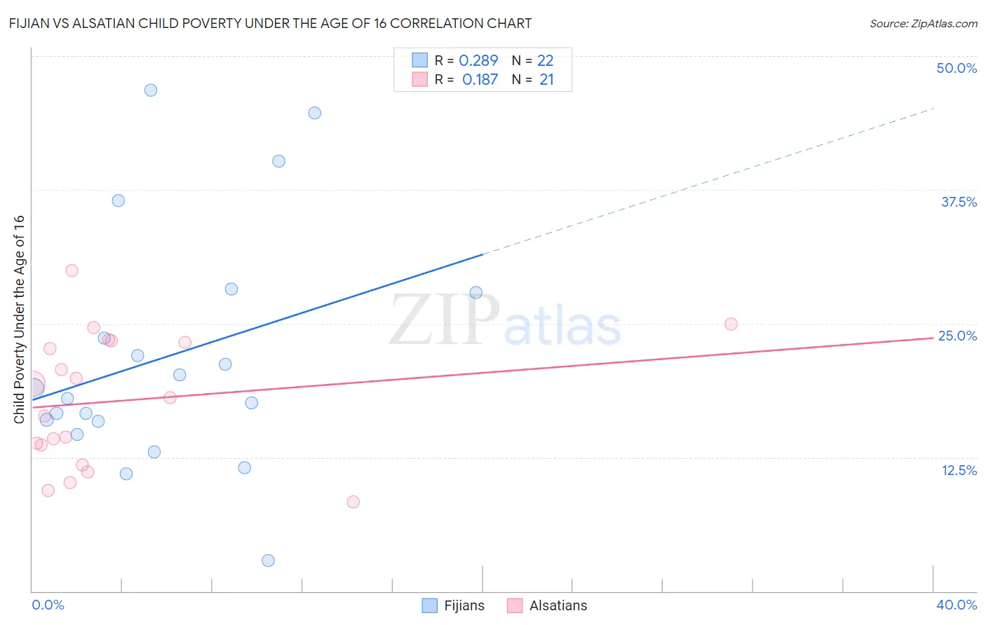 Fijian vs Alsatian Child Poverty Under the Age of 16