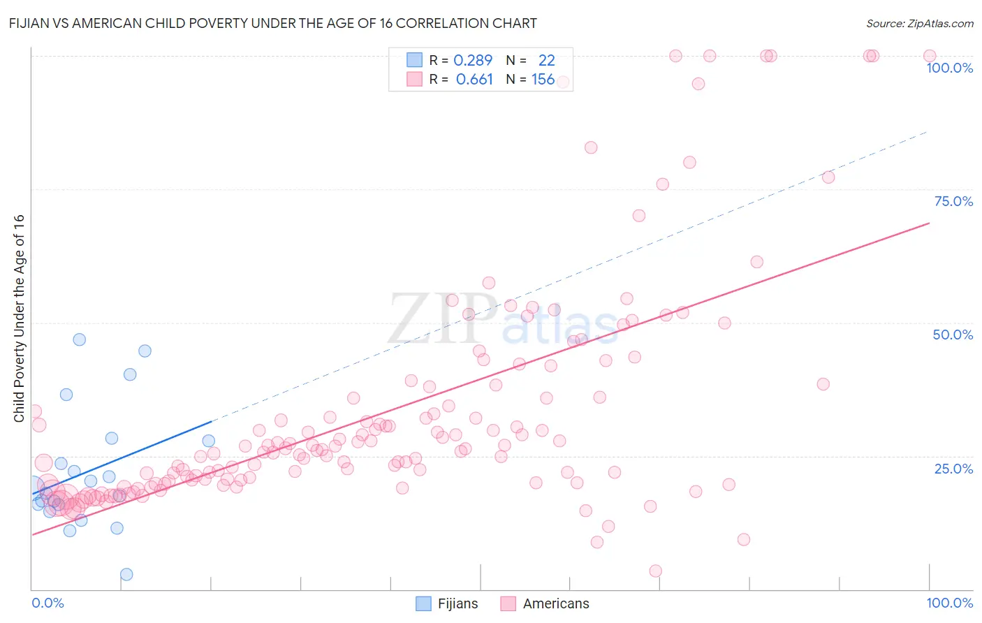 Fijian vs American Child Poverty Under the Age of 16