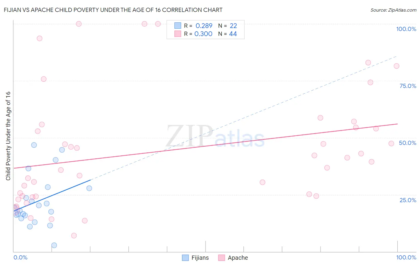 Fijian vs Apache Child Poverty Under the Age of 16