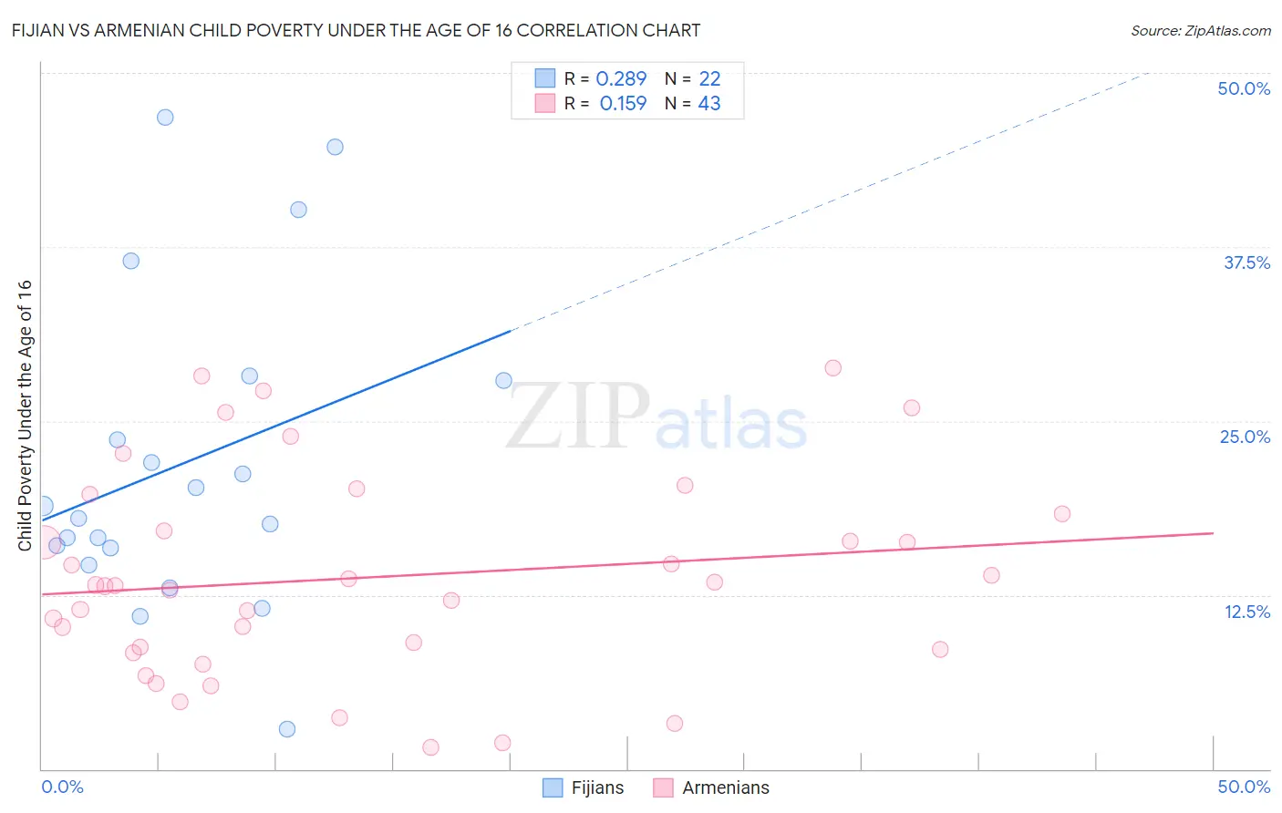 Fijian vs Armenian Child Poverty Under the Age of 16