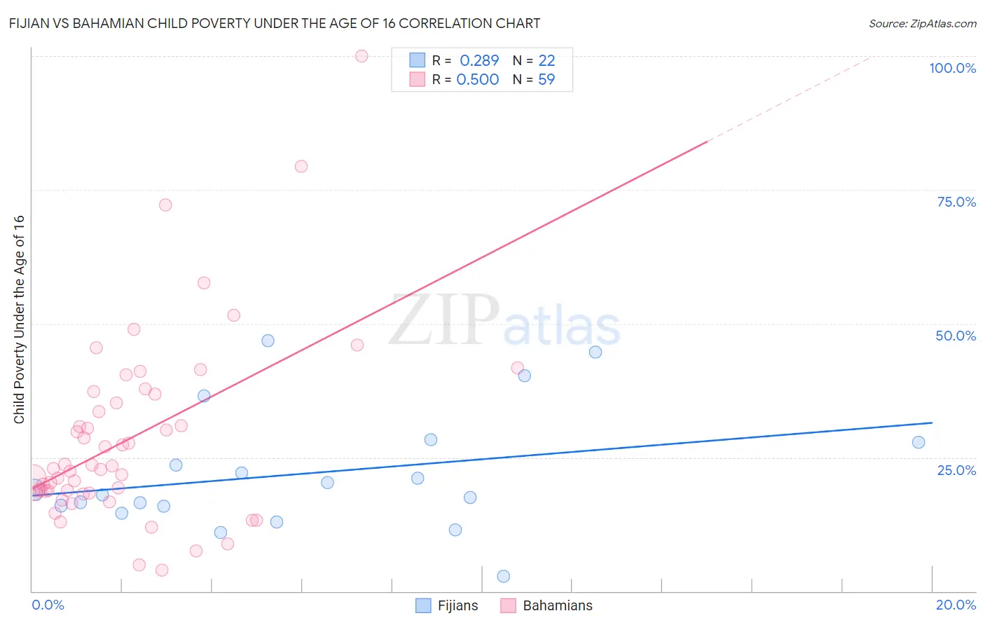 Fijian vs Bahamian Child Poverty Under the Age of 16