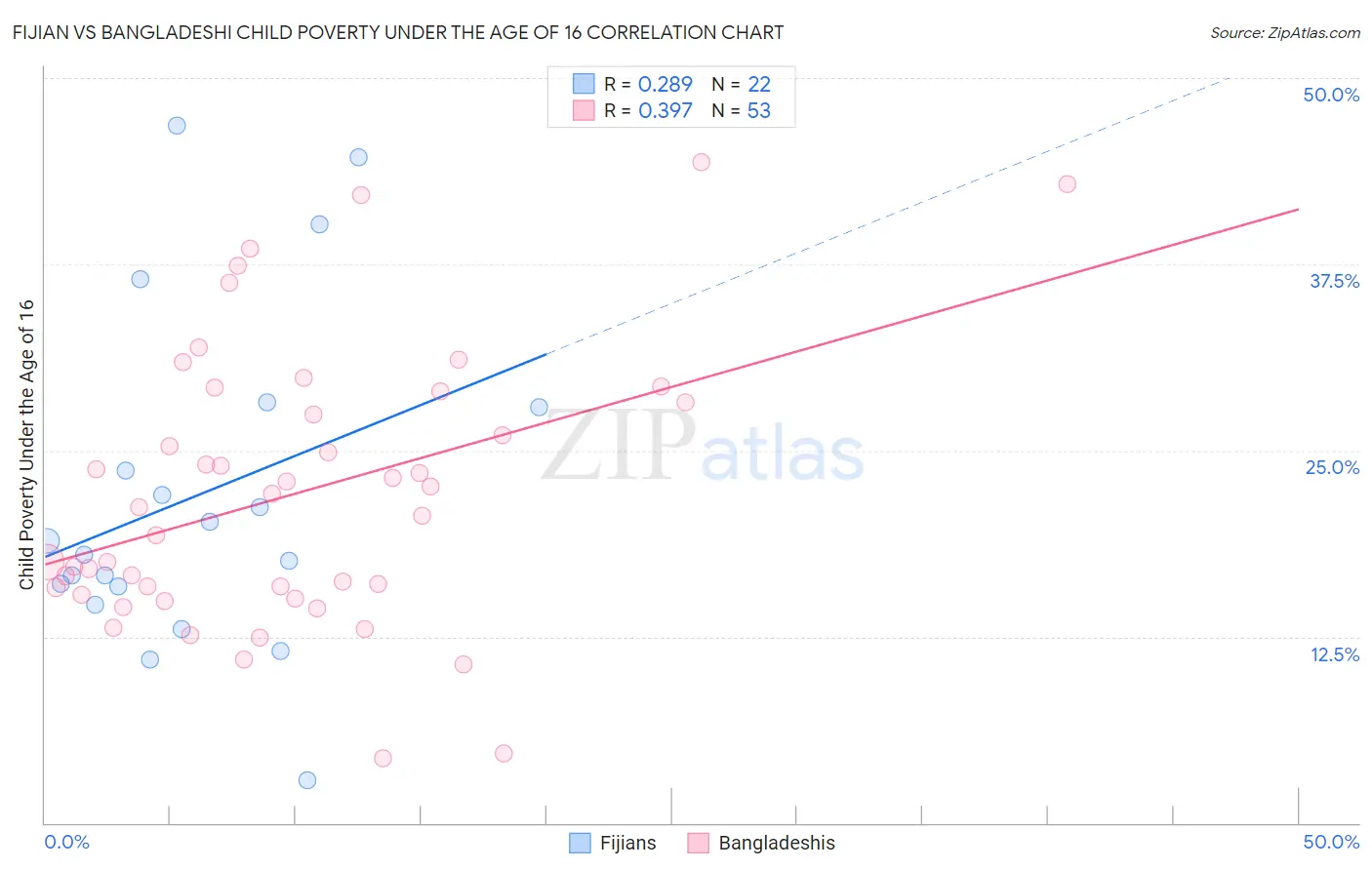 Fijian vs Bangladeshi Child Poverty Under the Age of 16