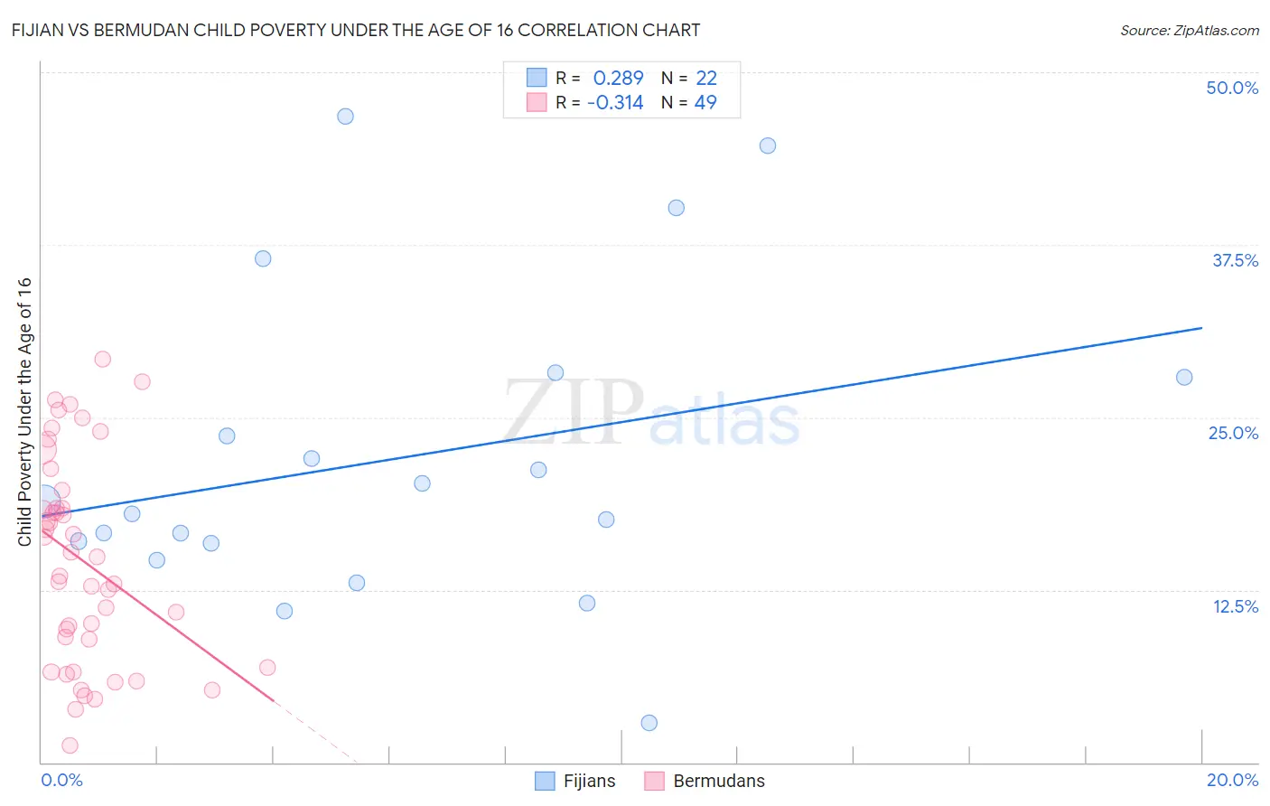 Fijian vs Bermudan Child Poverty Under the Age of 16