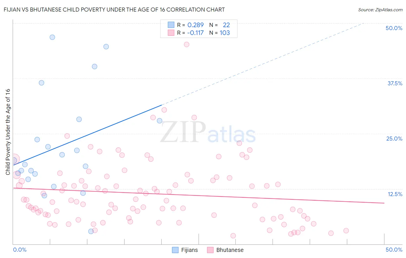 Fijian vs Bhutanese Child Poverty Under the Age of 16