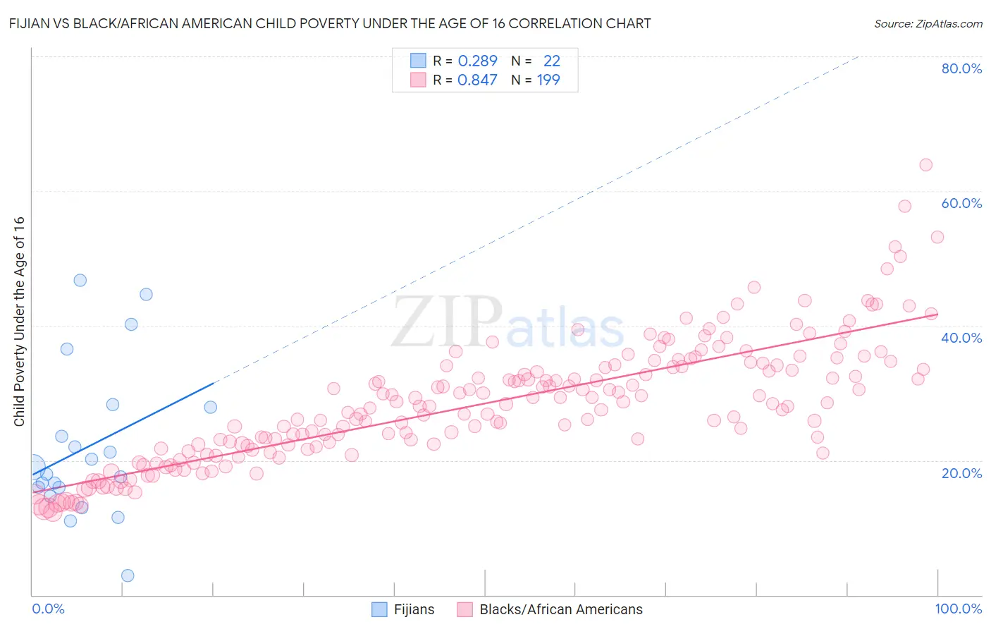 Fijian vs Black/African American Child Poverty Under the Age of 16