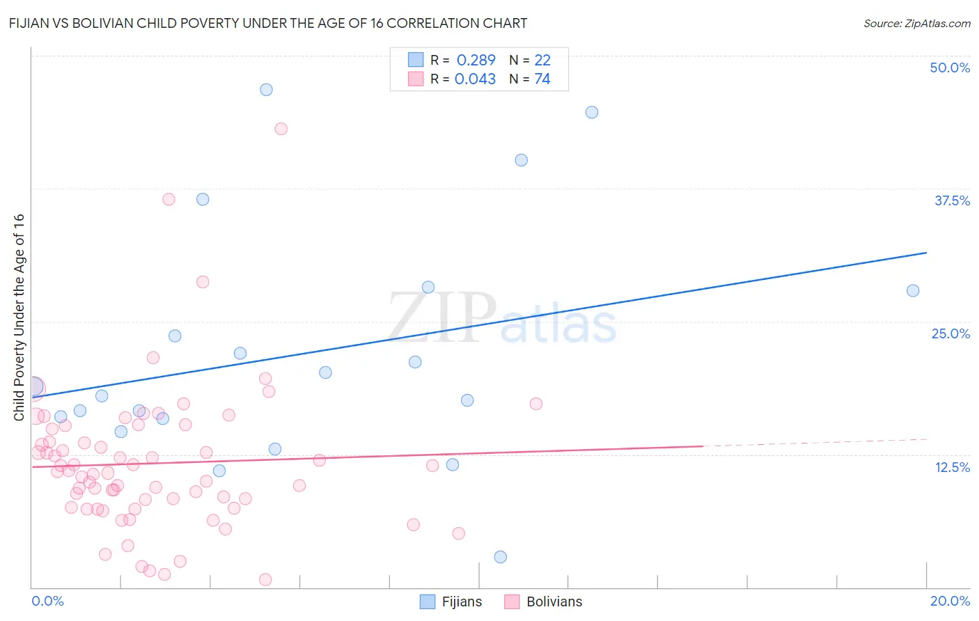 Fijian vs Bolivian Child Poverty Under the Age of 16