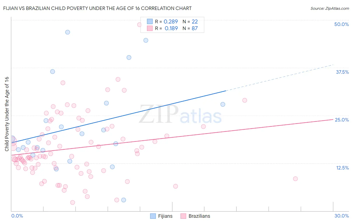 Fijian vs Brazilian Child Poverty Under the Age of 16