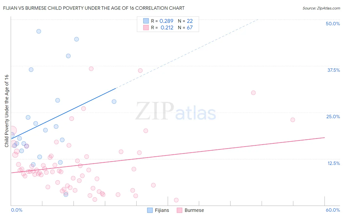 Fijian vs Burmese Child Poverty Under the Age of 16