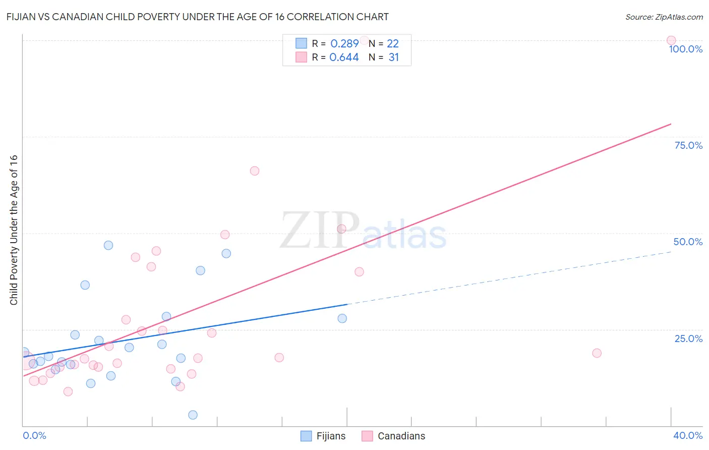 Fijian vs Canadian Child Poverty Under the Age of 16