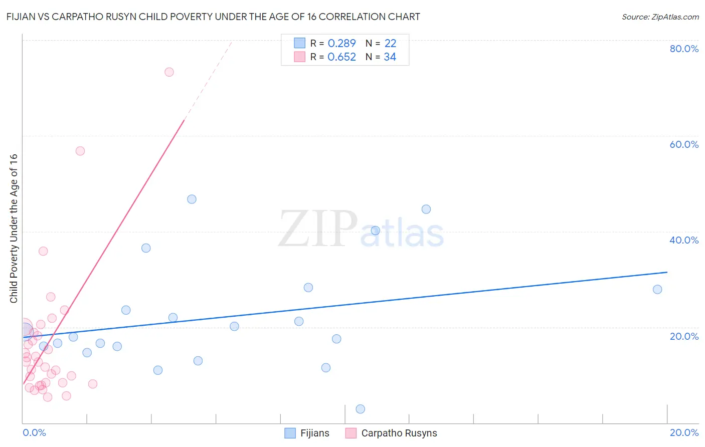 Fijian vs Carpatho Rusyn Child Poverty Under the Age of 16