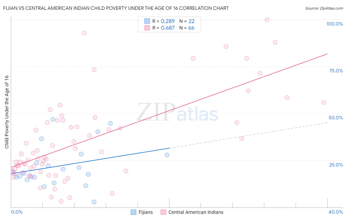 Fijian vs Central American Indian Child Poverty Under the Age of 16