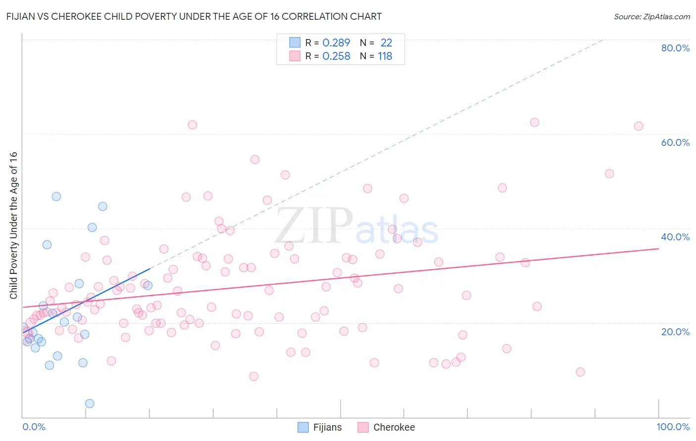 Fijian vs Cherokee Child Poverty Under the Age of 16